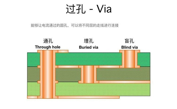 過孔Via：盲孔、埋孔和通孔的區(qū)別